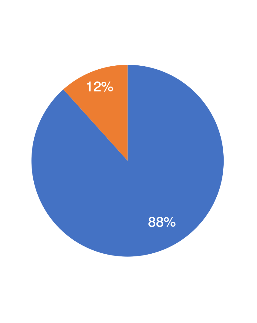 Cirkeldiagram, der viser fordeling over svar på spørgsmålet: Hvor stor en andel laver budget?