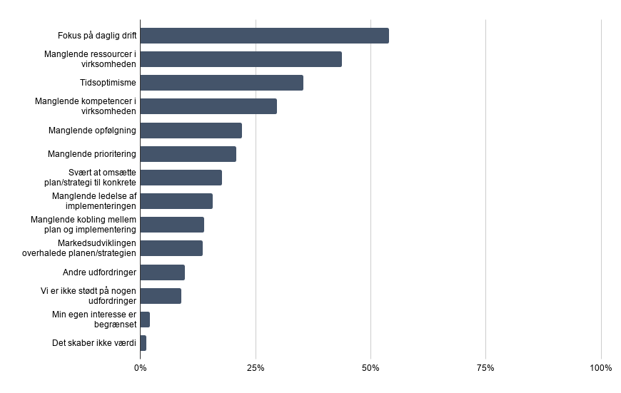 Tabel, der viser fordelingen af de udfordringer ejerledere støder på i forbindelse med arbejdet med målsætninger