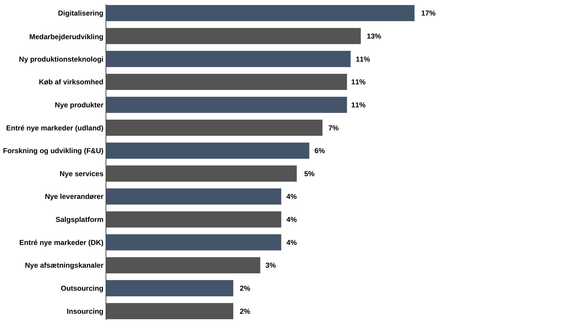 Tabel, der viser hvad danske virksomheder investerer i