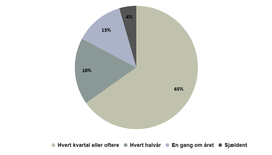 Cirkeldiagram, der viser fordeling over svar på spørgsmålet: Hvor ofte justerer I på målsætninger?