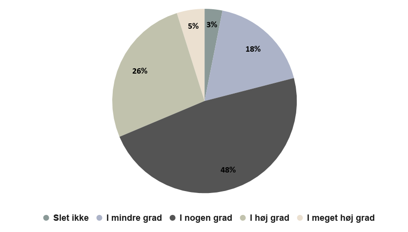 Cirkeldiagram, der viser fordeling over svar på spørgsmålet: I hvor høj grad justerer I på målsætningerne, hvis arbejdet med at nå dem ikke skrider frem som ønsket?