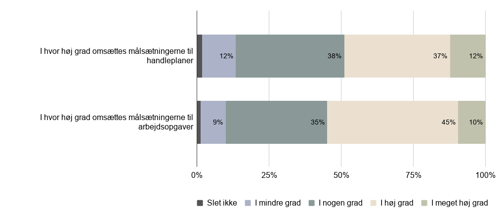 Tabel, der viser i hvor høj grad målsætningerne omsættes til hhv. handleplaner og arbejdsopgaver