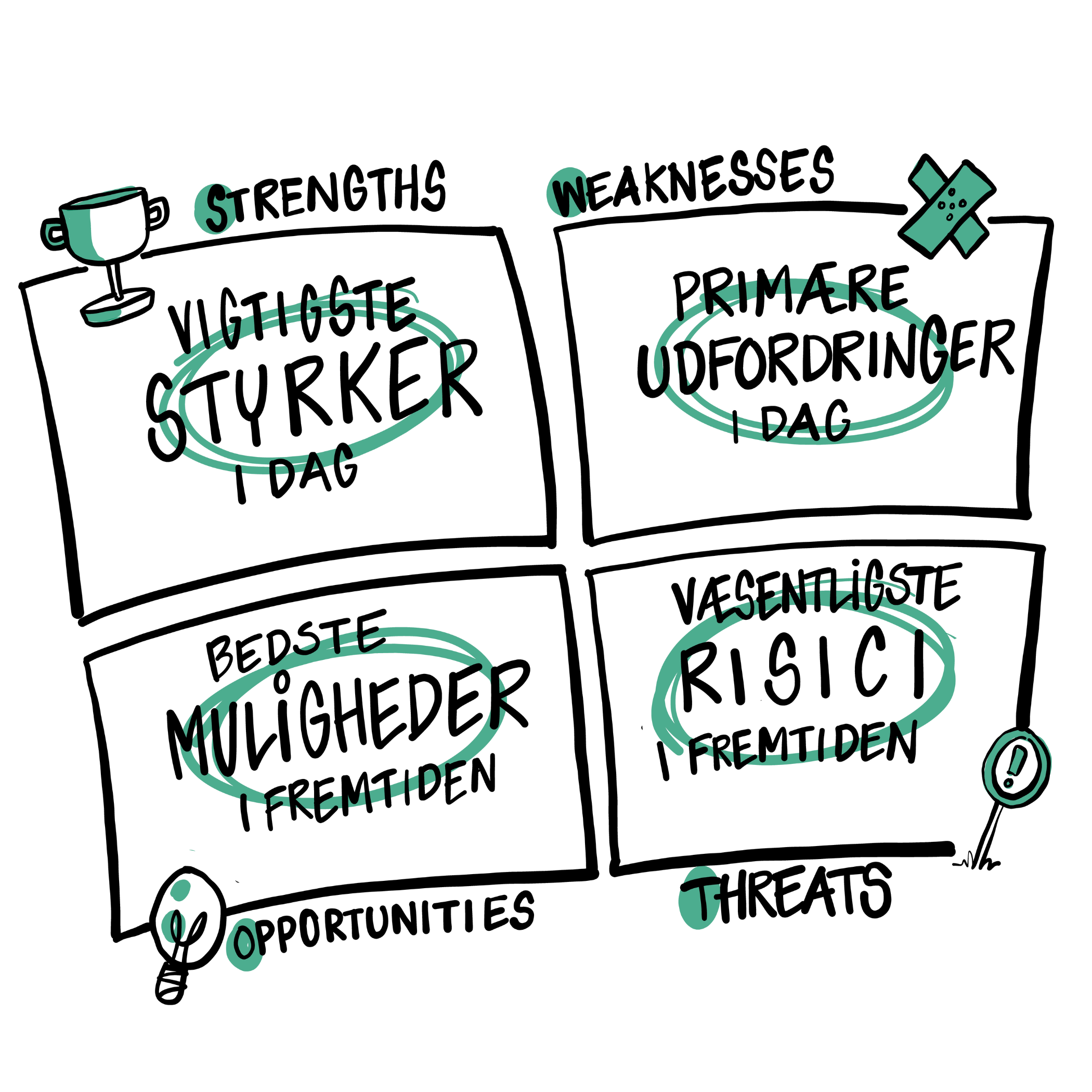 Illustration af SWOT-modellen med Strengths, Weaknesses, Opportunities og Threats