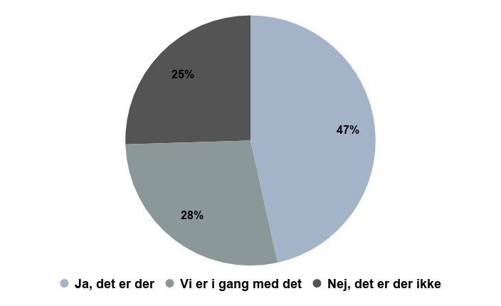 Cirkeldiagram, der viser fordeling over svar på spørgsmålet: Er der udarbejdet målsætninger for virksomhedens udvikling?