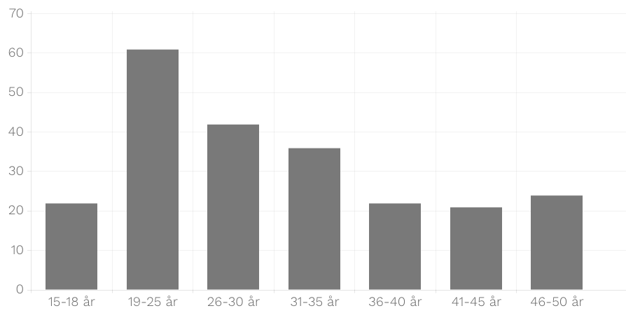 Tabel, der viser procentdel af next gens i Danmark fordelt på alder